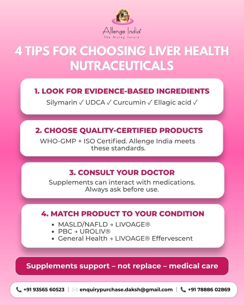 4 tips for choosing liver health nutraceuticals – look for evidence-based ingredients like silymarin, UDCA, curcumin, and ellagic acid; choose quality-certified products from Allenge India, an ISO certified pharmaceutical company in India and WHO-GMP pharma manufacturer; consult your doctor; match product to your condition – LIVOAGE for MASLD/NAFLD, UROLIV for PBC, LIVOAGE Effervescent for general health. Allenge India is a trusted third party pharmaceutical manufacturing India, pharmaceutical marketing company India, pharma franchise company India, Panchkula Haryana pharma company, trusted Indian pharma manufacturer.